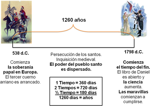 1260 años 1260 años