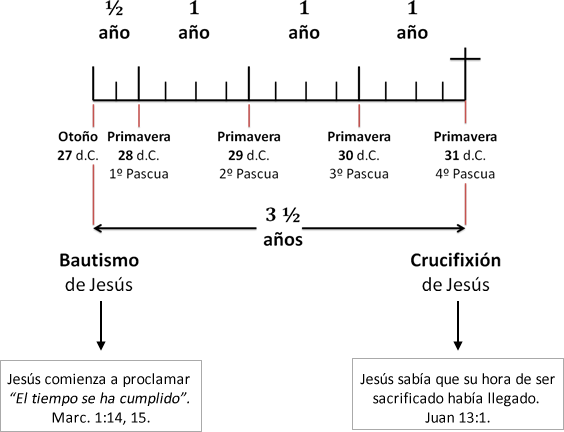 3 ½ años desde su bautismo hasta su crucifixión 3 ½ años desde su bautismo hasta su crucifixión