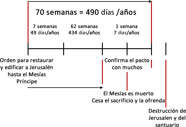 Gráfico de las setenta semanas Gráfico de las setenta semanas