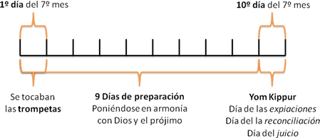 Gráfico del Yom Kippur Gráfico del Yom Kippur